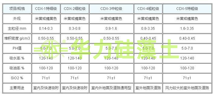 硅藻土颗粒吸附剂产品技术指标